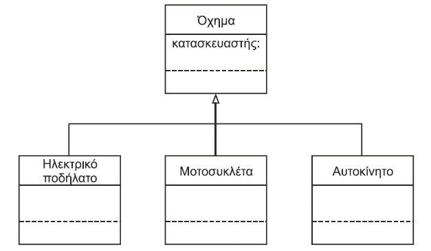 Διάγραμμα ιεραρχίας κλάσεων οχημάτων
