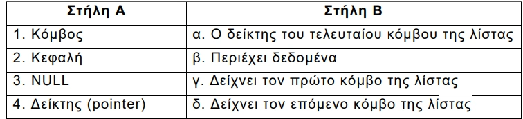 Στήλη Α: 1. Κόμβος, 2. Κεφαλή, 3. NULL, 4. Δείκτης (pointer) · Στήλη Β: α. Ο δείκτης του τελευταίου κόμβου της λίστας, β. Περιέχει δεδομένα, γ. Δείχνει τον πρώτο κόμβο της λίστας, δ. Δείχνει τον επόμενο κόμβο της λίστας