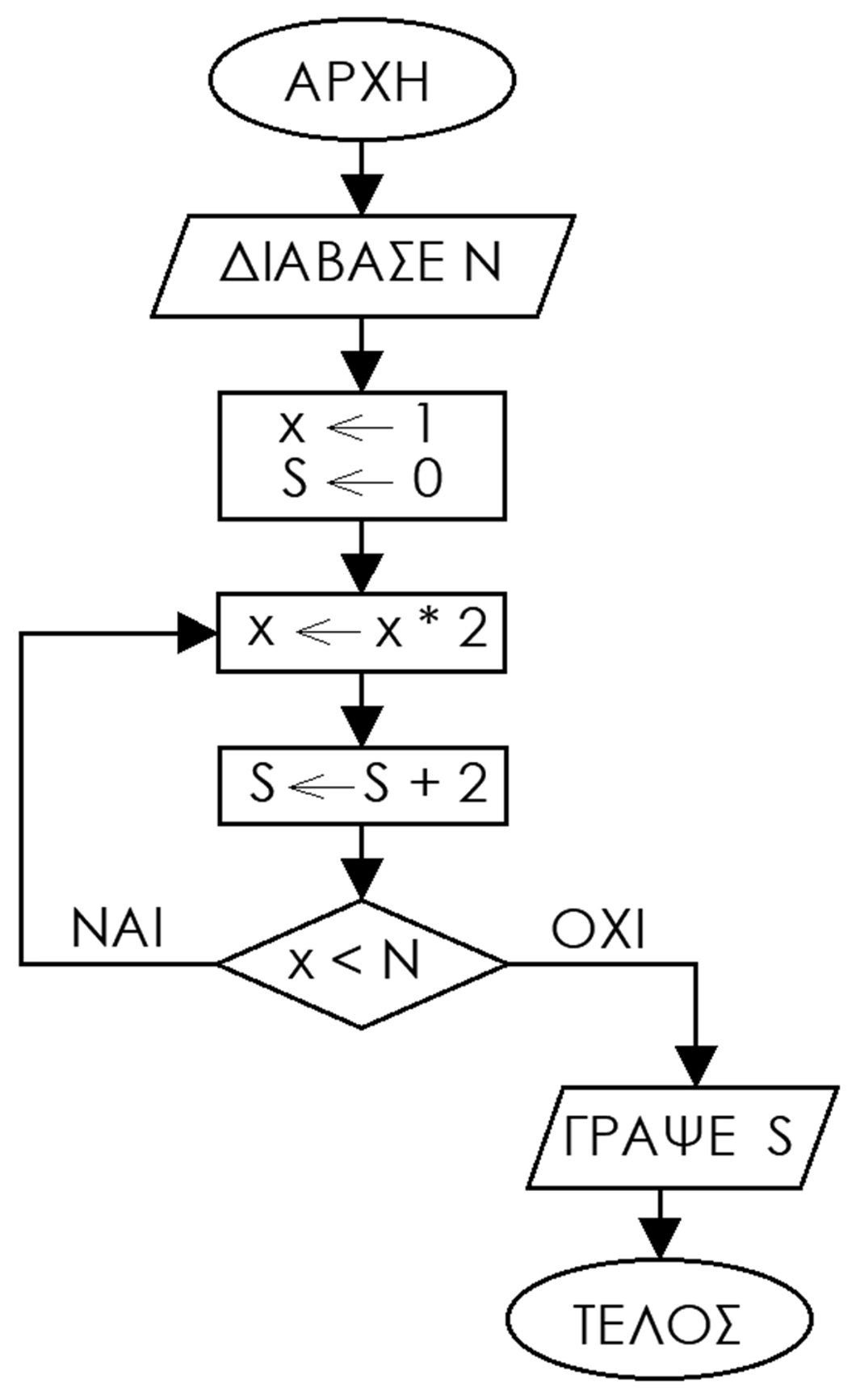 Διάγραμμα ροής: ΑΡΧΗ → ΔΙΑΒΑΣΕ Ν → x ← 1, S ← 0 → x ← x * 2 → S ← S + 2 → x < N; ΝΑΙ: επιστροφή στο x ← x * 2, ΟΧΙ: ΓΡΑΨΕ S → ΤΕΛΟΣ