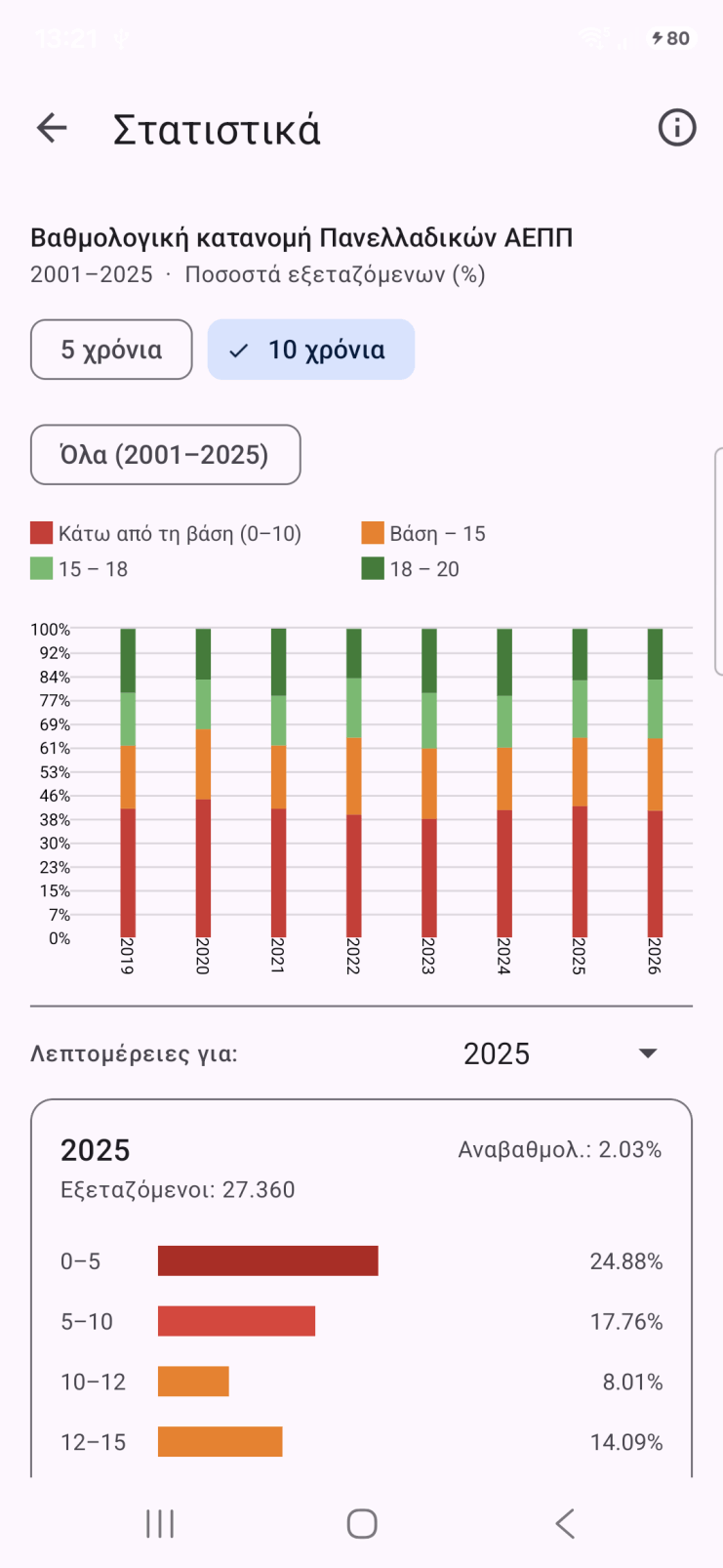 ΑΕΠΠ Πανελλήνιες